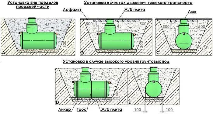 Схема септика для высоких грунтовых вод. Схема септика с высоким УГВ. Схема монтажа септика при высоком уровне грунтовых вод. Канализация при высоком уровне грунтовых вод схема.