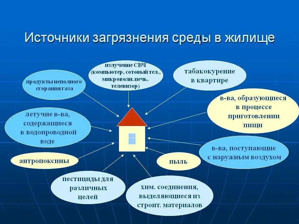 Загрязнение жилых помещений. Источники загрязнения среды в жилище. Схема источники загрязнения среды в жилище. Составить схему источники загрязнения среды в жилище. Экология жилища.