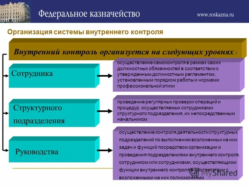 Орган или организация осуществляющий контроль. Система внутреннего контроля на предприятии. Подразделение внутреннего контроля функции. Схема внутреннего контроля в организации. Схема организации внутреннего контроля на предприятии.