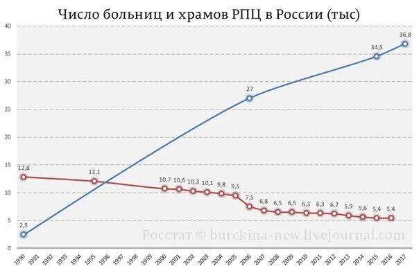 График количества больниц в России. График число больниц в России и храмов. Количество больниц в России. Число больниц в России по годам. Количество школ в 2000