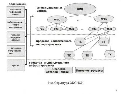 Подсистемы структурной модели управления командой