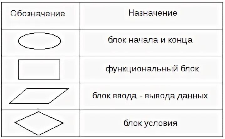 Условные обозначения схемы алгоритма. Условные обозначения схемы алгоритма