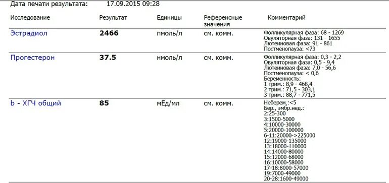 Эстрадиол при менопаузе. Прогестерон на 6 день цикла норма. Норма прогестерона в нмоль/л. Прогестерон норма ММЕ/Л. Прогестерон 3,33 нмоль/л норма.