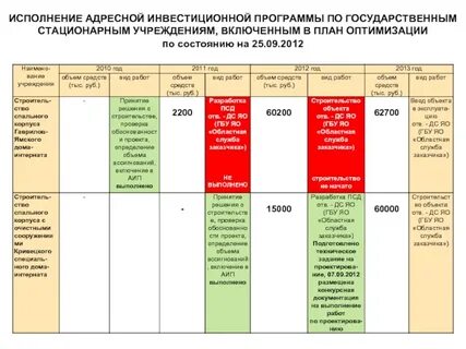 Адресная инвестиционная