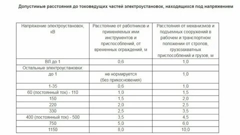 Каким должно быть минимально допустимое расстояние
