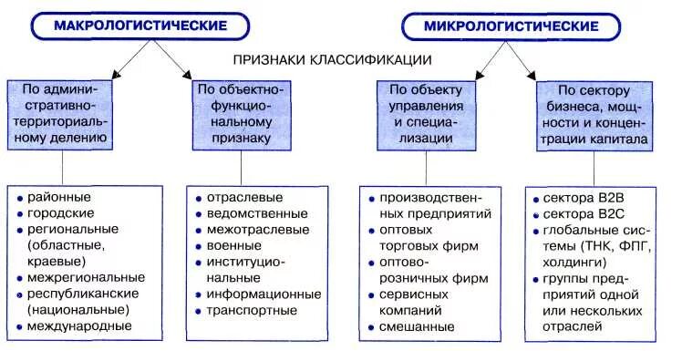 Классификация логистических. Классификация логистических систем признаки. классификация логистических систем (признак - вид). признаки логистической системы. виды логистической структуры.