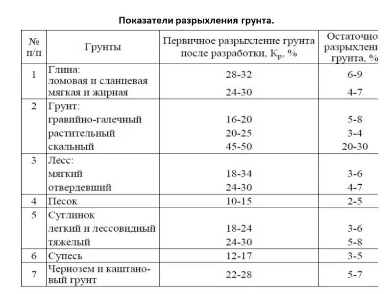 Удельная плотность грунтов. Коэффициент уплотнения грунта при разработке. коэффициент разрыхления грунтов таблица. коэффициент остаточного разрыхления грунта для песка. коэффициент разрыхления песчано-гравийной смеси.