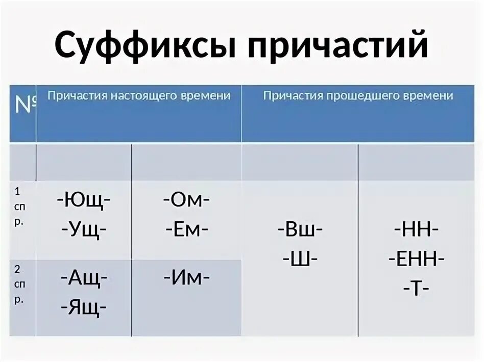 Суффиксы в пр времени. Суффиксы действительных причастий настоящего и прошедшего времени. Суффиксы причастий таблица. Суффиксы причастий. Суффиксы причастий настоя.