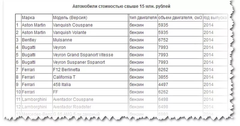 Минпромторг список автомобилей налог