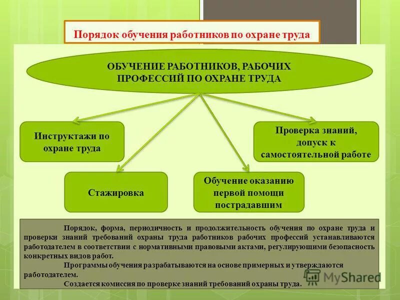 Какое обучение нужно по охране труда. Порядок обучения по охране труда работников рабочих профессий. Порядок прохождения обучения рабочих по охране труда. Организация обучения и проверки знаний по охране труда работников.. Порядок проведения обучения по охране труда и проверки знаний..