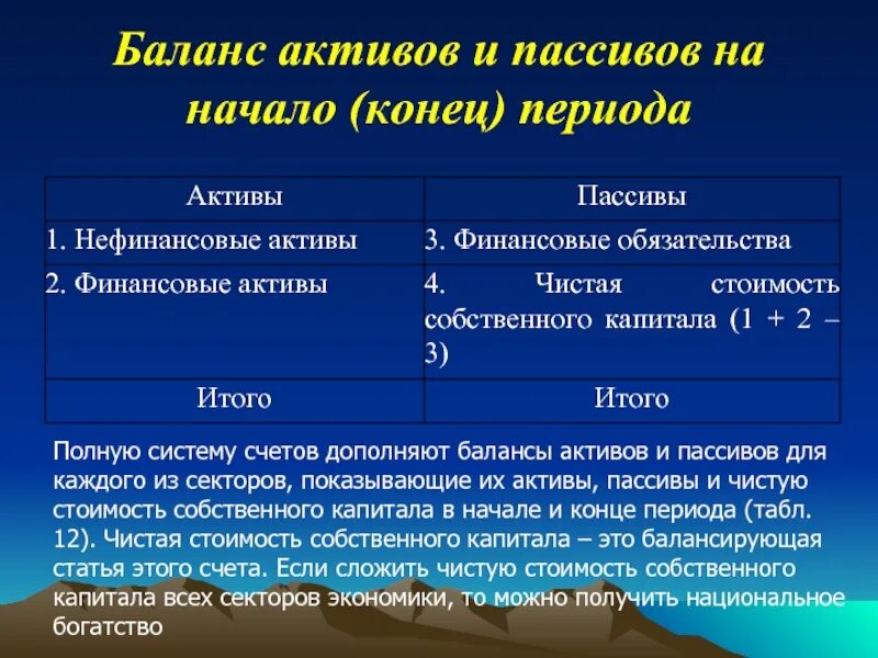 Пассивам домохозяйства. Финансовые Активы и пассивы. Баланс активов и пассивов на начало (конец) периода. Что такое Актив и пассив в финансах. Баланс активов и пассивов СНС.