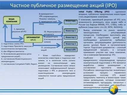 Срок размещения акций