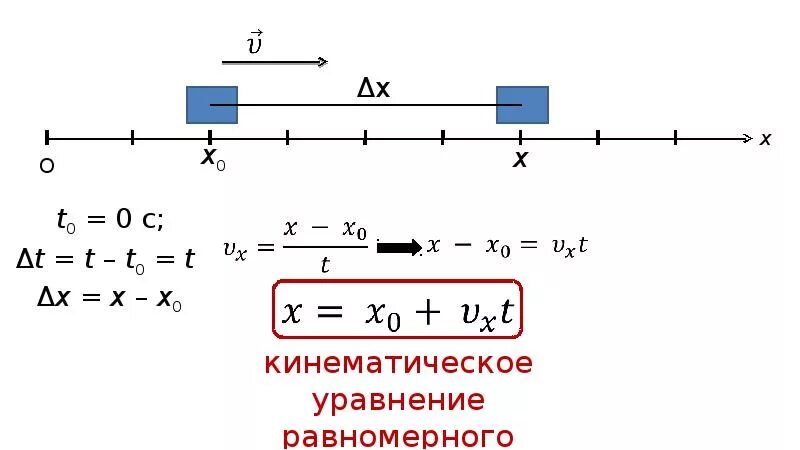 За 5 минут равномерного. Кинематическая картина равномерного прямолинейного движения. Кинематическое уравнение равномерного движения. Кинематическое уравнение равномерного прямолинейного движения. Уравнение координаты при равномерном движении.