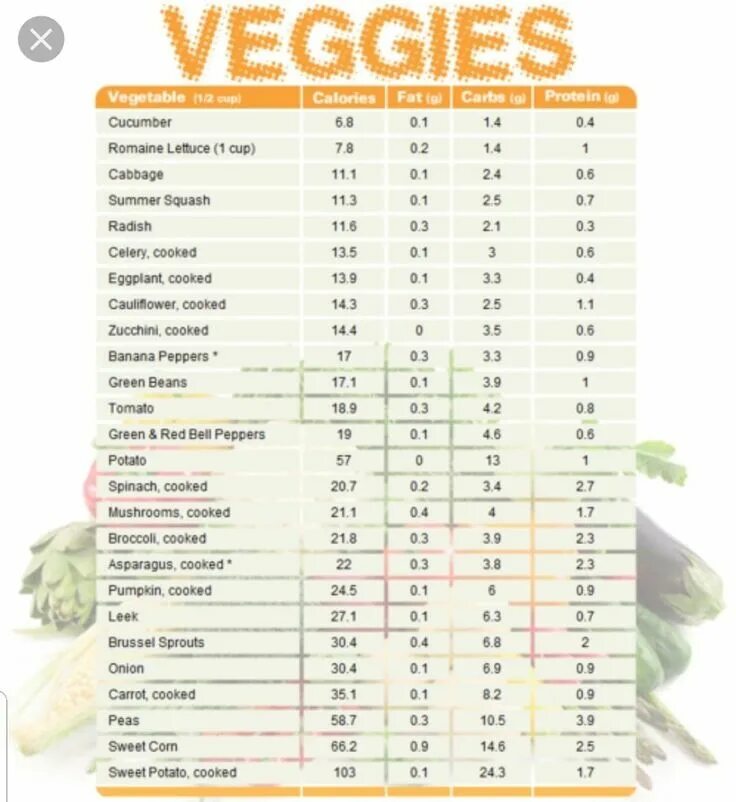 Таблица калорий продуктов веганских. Vegetables Calorie Table. Vegetable and their Calories. Овощи Лоу калл. Лук зеленый калорийность на 100 грамм