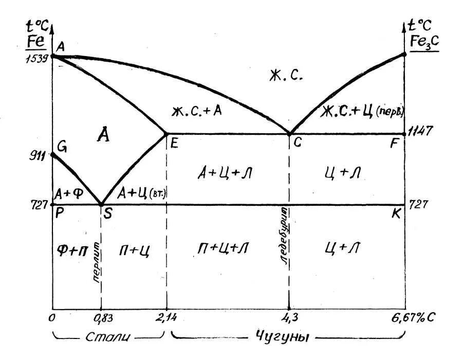 Диаграмма состояния железо углерод цементит. Диаграмма состояния железо-углерод (Fe-Fe c3 ). Диаграмма состояния сплавов железо-цементит. Диаграмма состояния железо цементит материаловедение.