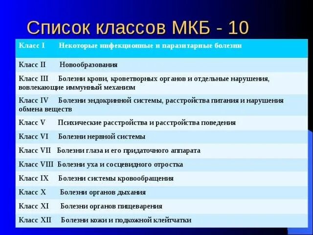 Мкб код аккомодация. Класс заболевания по мкб-10. Классы мкб-10 таблица болезней. К классификации мкб-10 относят:. Перечень заболеваний по мкб 10.