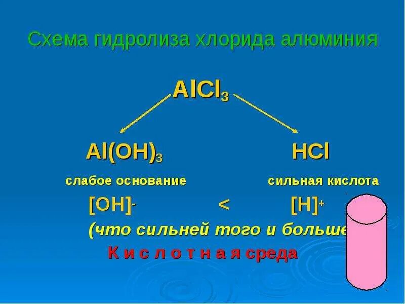 Цинк и сильная кислота