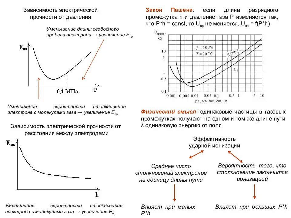 Напряженность пробоя воздуха. Напряжение пробоя в зависимости от давления газа. Зависимость электрической прочности от давления. Электрическая прочность диэлектриков газов. Зависимость электрической прочности газа от давления.