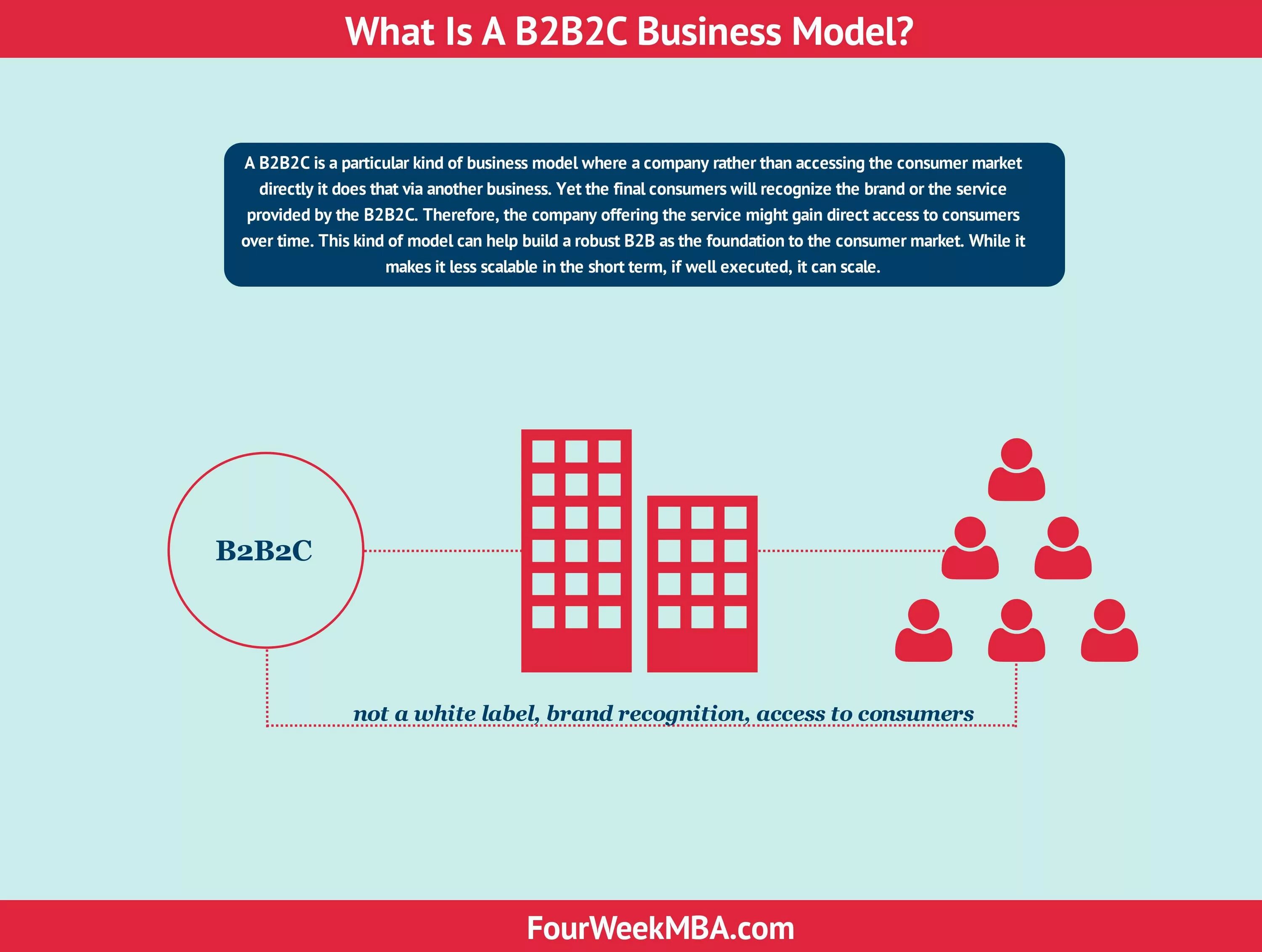 Модель b2b - (Business-to-Business). Бизнес модель b2c. Модели бизнеса b2b b2c. Бизнес модель б2б.