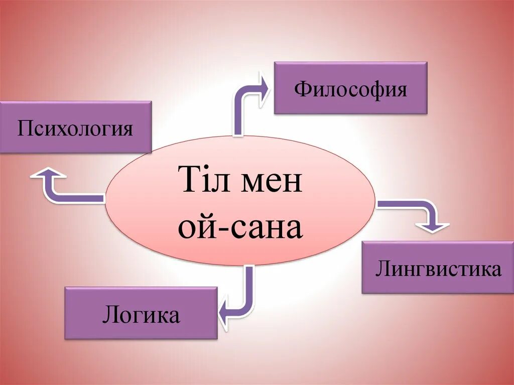 Тіл мен сөйлеу. Философия презентация. Слайд Сана. Тіл слайд. Тіл дегеніміз не.