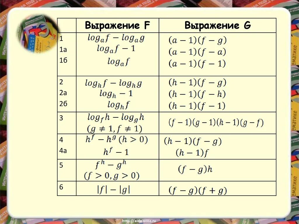 Методы рационализации математика. Решение логарифмических неравенств методом рационализации. Метод рационализации таблица. Формулы метода рационализации ЕГЭ. Решение логарифмических неравенств методом рационализации формулы.