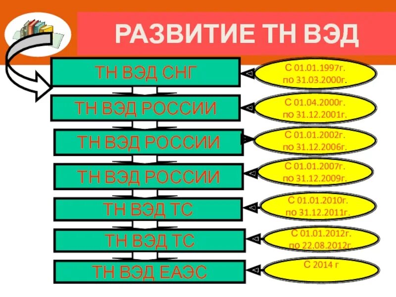 Классификация товаров тн ВЭД. Код тн ВЭД структура. Структура кода тн ВЭД. Структура классификации тн ВЭД. Код тн вэд