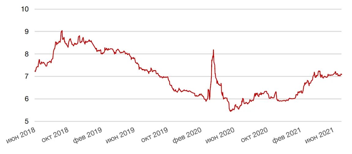 Динамика рынка еврооблигаций. Рынка ценных бумаг в РФ 2022. Динамика ОФЗ график. Рынок мусорных облигаций в России.