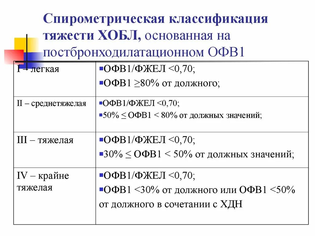 Хроническими болезнями легких астмой. Показатели офв1/ФЖЕЛ при ХОБЛ тест. Сатурация у больных ХОБЛ. Спирометрическая классификация ХОБЛ. ХОБЛ спирометрия классификация.