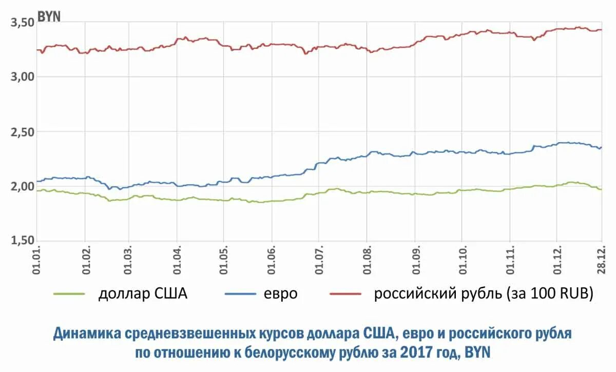 Курс белорусского рубля к российскому в белоруссии