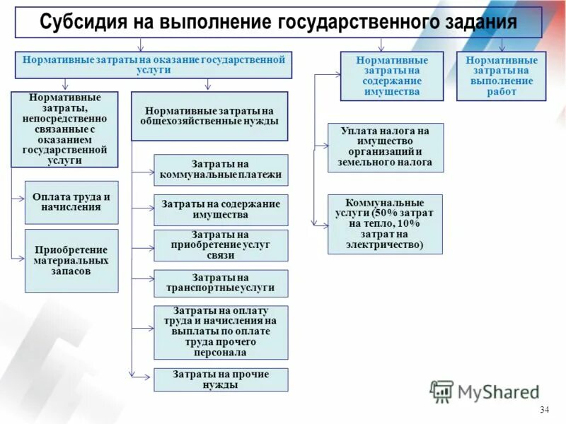 Выполнение государственной работы. Нормативные затраты на выполнение государственного задания. субсидии на выполнение государственного задания. нормативные затраты на выполнение государственных работ. норматив затрат на выполнение государственного задания.