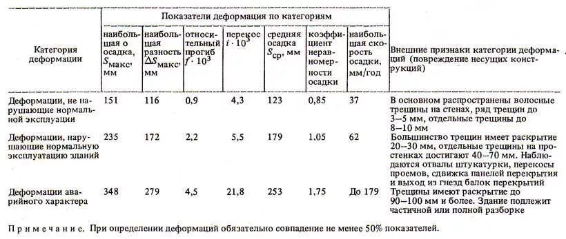 Трещины снип