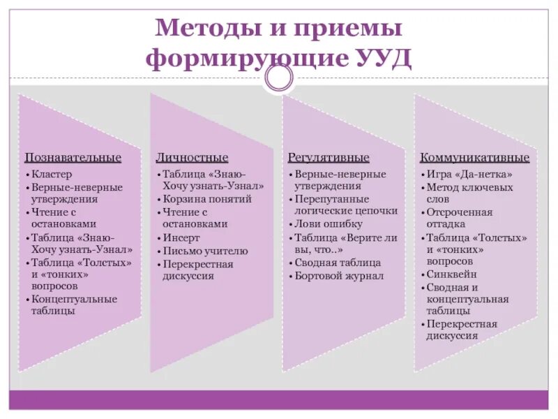 Методы и формы работы в начальной школе. Методы и приёмы обучения в начальной школе по фгос таблица. методы и приемы используемые на уроках в начальной школе по фгос. методы и приемы в начальной школе на уроке математика. методы и приёмы работы на уроках в начальной школе.
