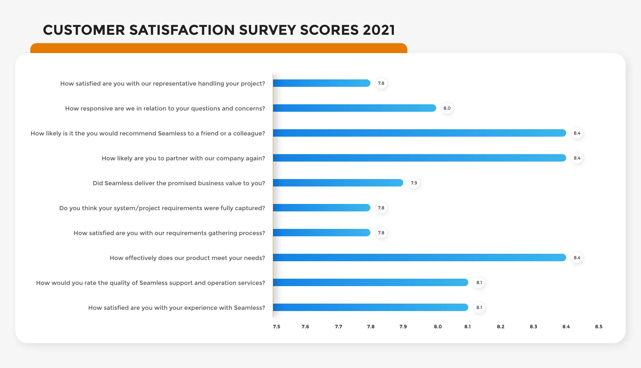 Surveymonkey опросы. Customer satisfaction survey figma. Survey опрос. Customer satisfaction survey. Survey results.