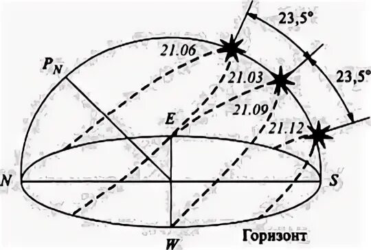 Над горизонтом часть речи. Суточное движение солнца. Высота над горизонтом. Суточное движение солнца над горизонтом. Движение солнца по широтам.