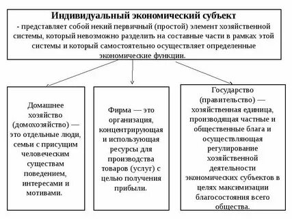 Характеристики основной основных субъектов