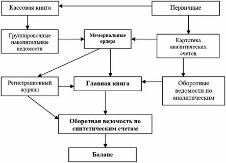 Документооборот налоговой