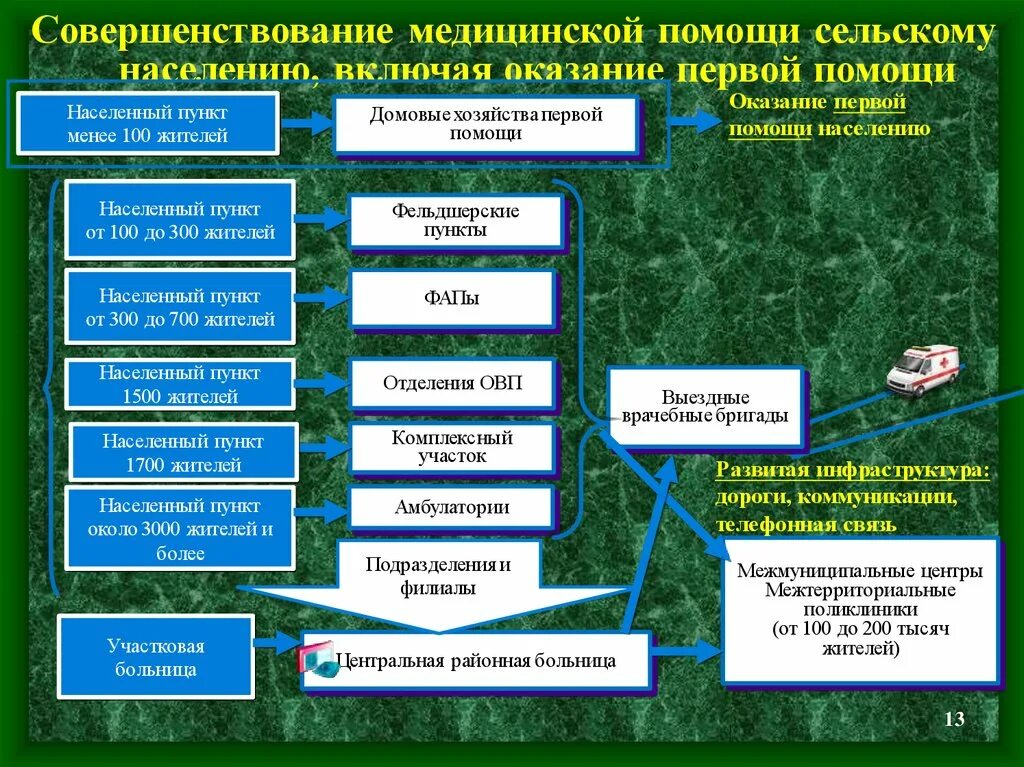 Организация в основном оказывает. Схема организации мед помощи сельскому населению. Структура оказания помощи сельскому населению. Особенности организации мед помощи сельскому населению. Совершенствование медицинской помощи.