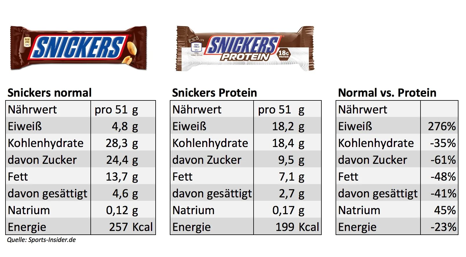 Сникерс бжу. Snickers протеин. Батончик Сникерс калорийность. Snickers состав батончик. Сникерс протеин состав.