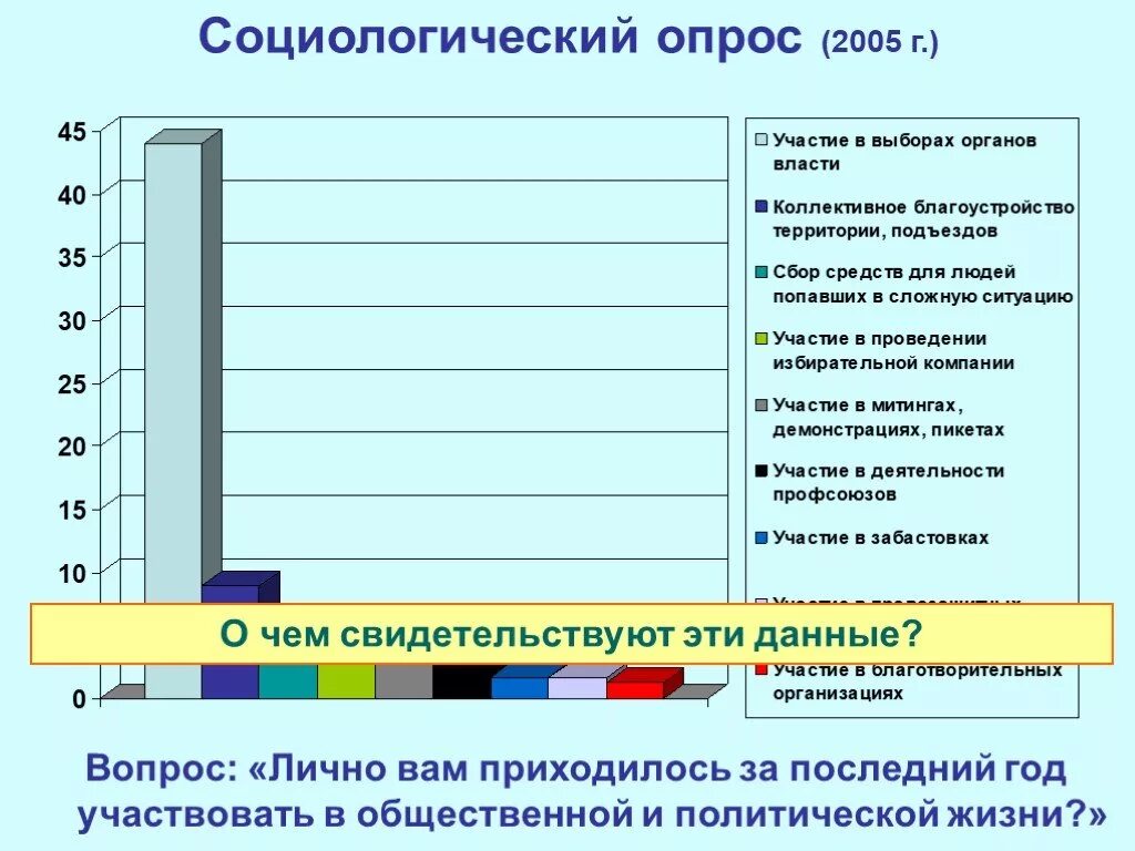 Социологический опрос участие в выборах