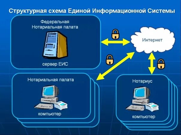 Аис единый. Единая информационная система нотариата. ЕИС информационная система. ЕИС нотариата. Единая информационная система (ЕИС) нотариата.