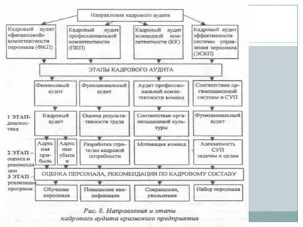 Аудит кадрового персонала