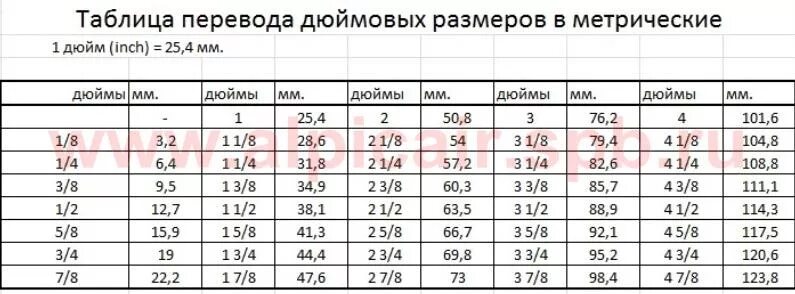 Сколько будет 3 дюйма. Таблица дюймовых размеров в миллиметрах. Диаметр 1 1/4 дюйма в мм. Диаметр труб в дюймах. Размеры дюймовых труб в мм таблица.