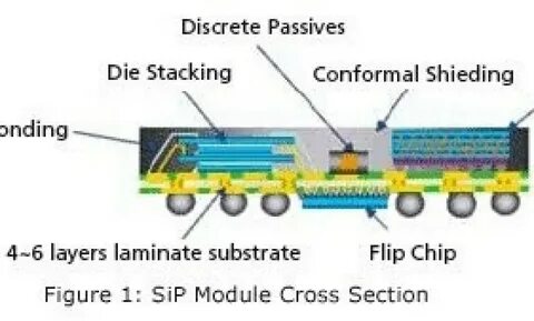 System in package
