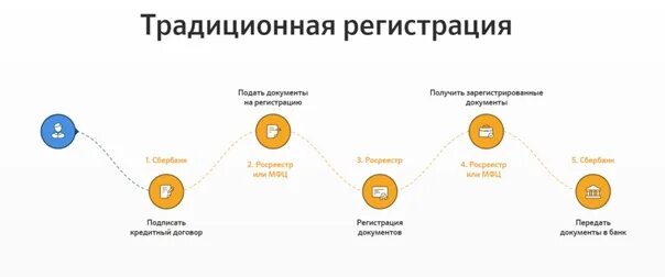 Электронная регистрация сделки картинка. Электронная регистрация сделок поэтапно. Электронная регистрация в банке