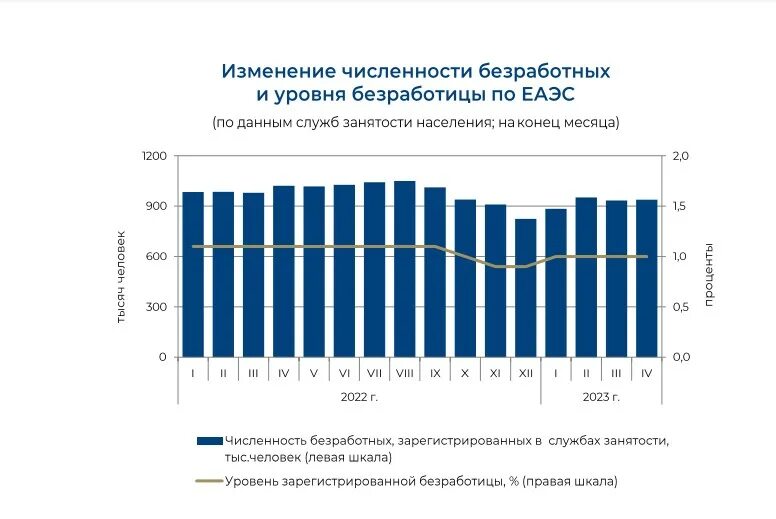 Процент безработицы в россии 2024. Число безработных в России 2023. Численность безработных в Краснодарском крае. График безработного населения на 2023. Численность населения России на 2023.