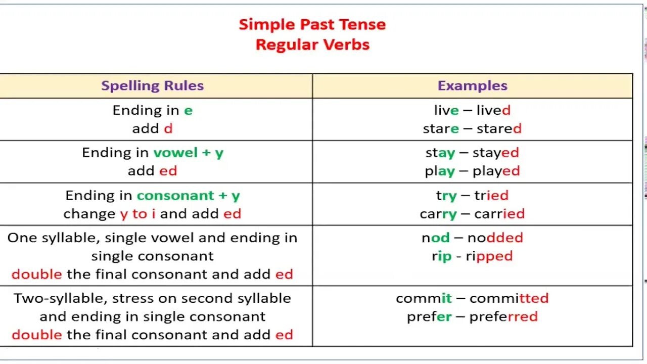 The past simple Tense правило. Simple Regular verbs. Past simple Irregular verbs правило. Past simple Regular verbs.