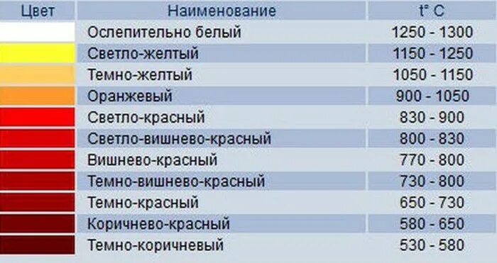 Сколько градусов огонь. Таблица цветов каления металла. Таблица температура нагрева стали. Таблица цветов нагрева металла. Цвет пламени в зависимости от температуры.