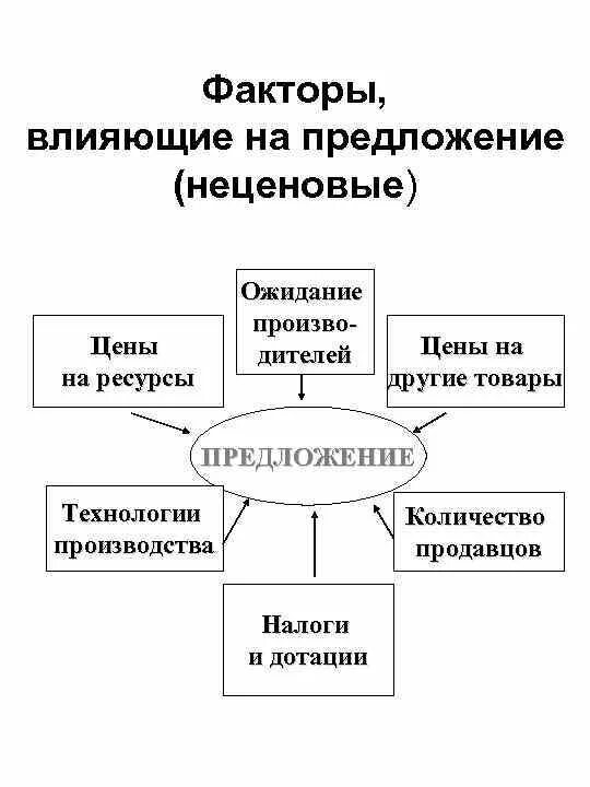 Ожидания производителей. Ожидания производителей примеры. Влияние ожидания производителей на предложение. Ценовые ожидания производителей.