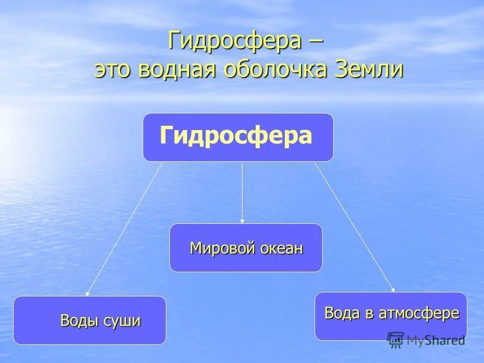 Части гидросферы мировой океан. Гидросфера. Гидросфера водная оболочка земли. Гидросфера водная оболочка земли мировой океан. Это водная оболочка земли презентация гидросфера.