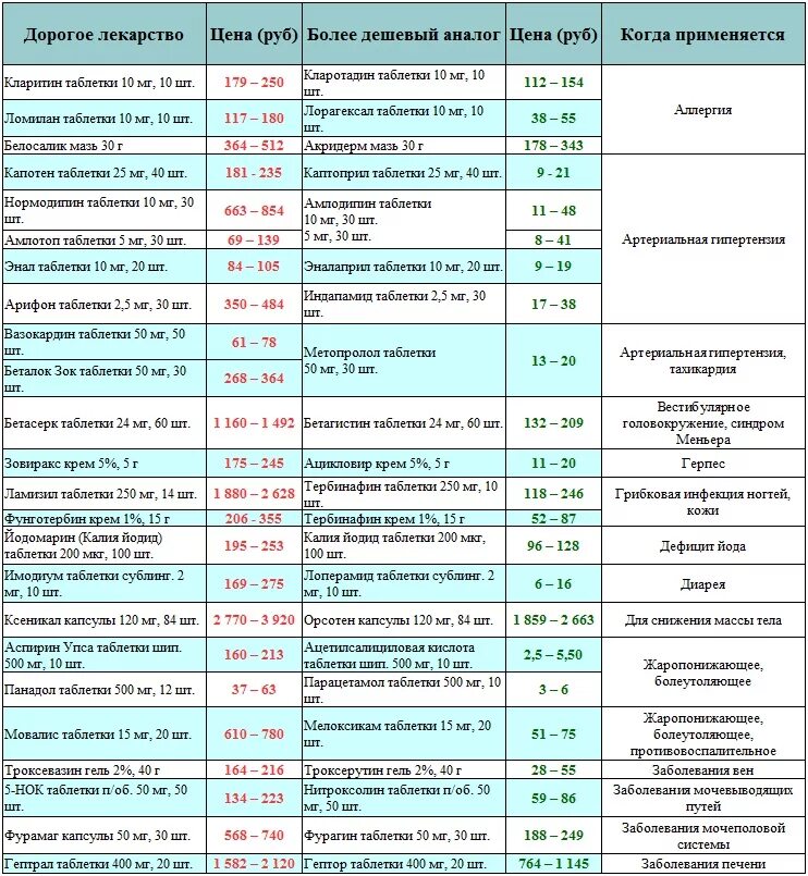 Противовирусные препараты дешевые аналоги таблица. Аналоги лекарств таблица от простуды. Аналоги лекарств дешевые таблица противовирусные. Дешёвые аналоги дорогих лекарств противовирусные препараты.